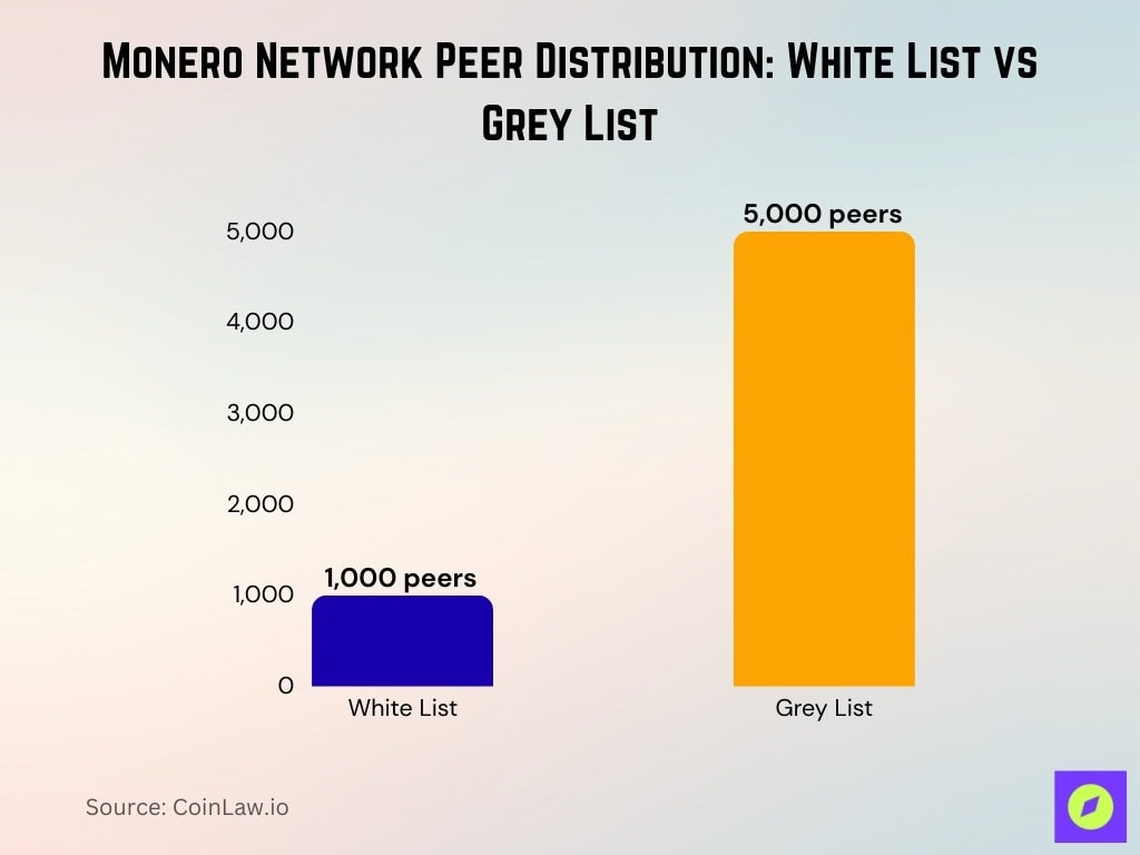 Monero Network Peer Distribution: White List vs Grey List