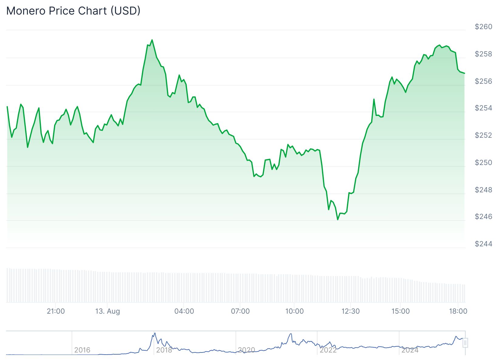 Monero Price After Qubic Control
