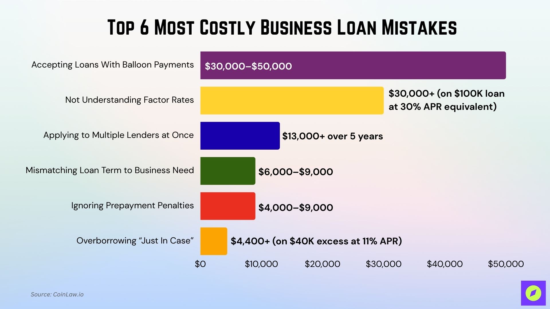 Most Costly Business Loan Mistakes