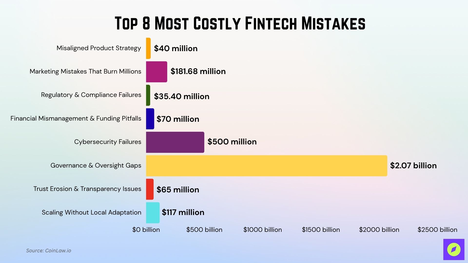 Les erreurs de fintech les plus coûteuses Les erreurs de fintech les plus coûteuses