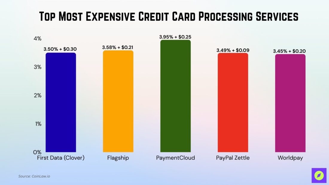 Most Expensive Credit Card Processing Services • CoinLaw
