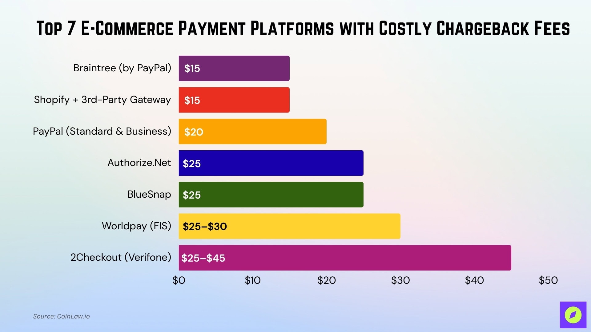 Most Expensive E-Commerce Payment Platforms