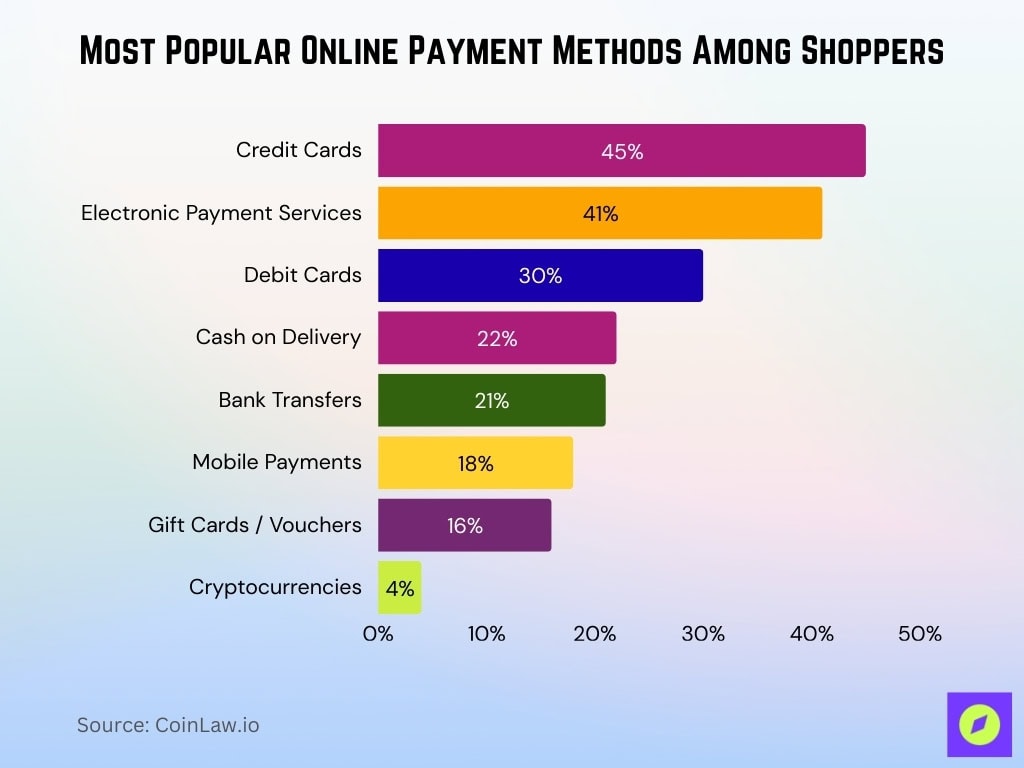 Most Popular Online Payment Methods Among Shoppers