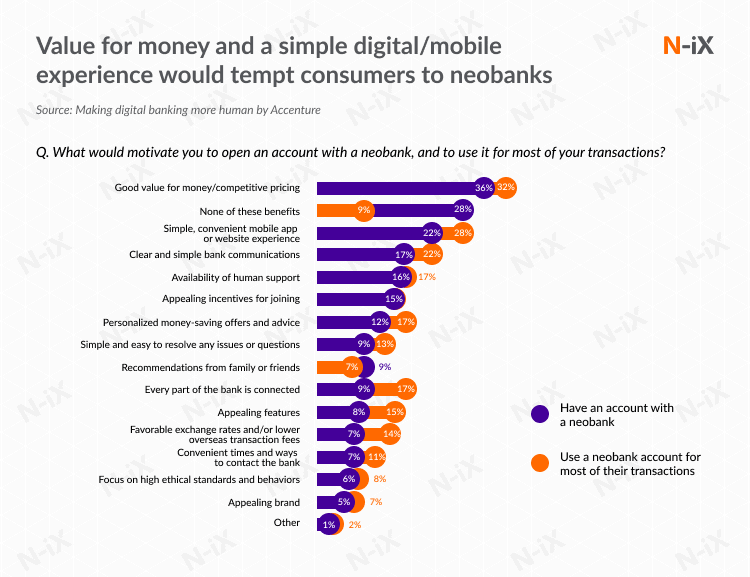 Motivations For Opening And Using Neobank Accounts