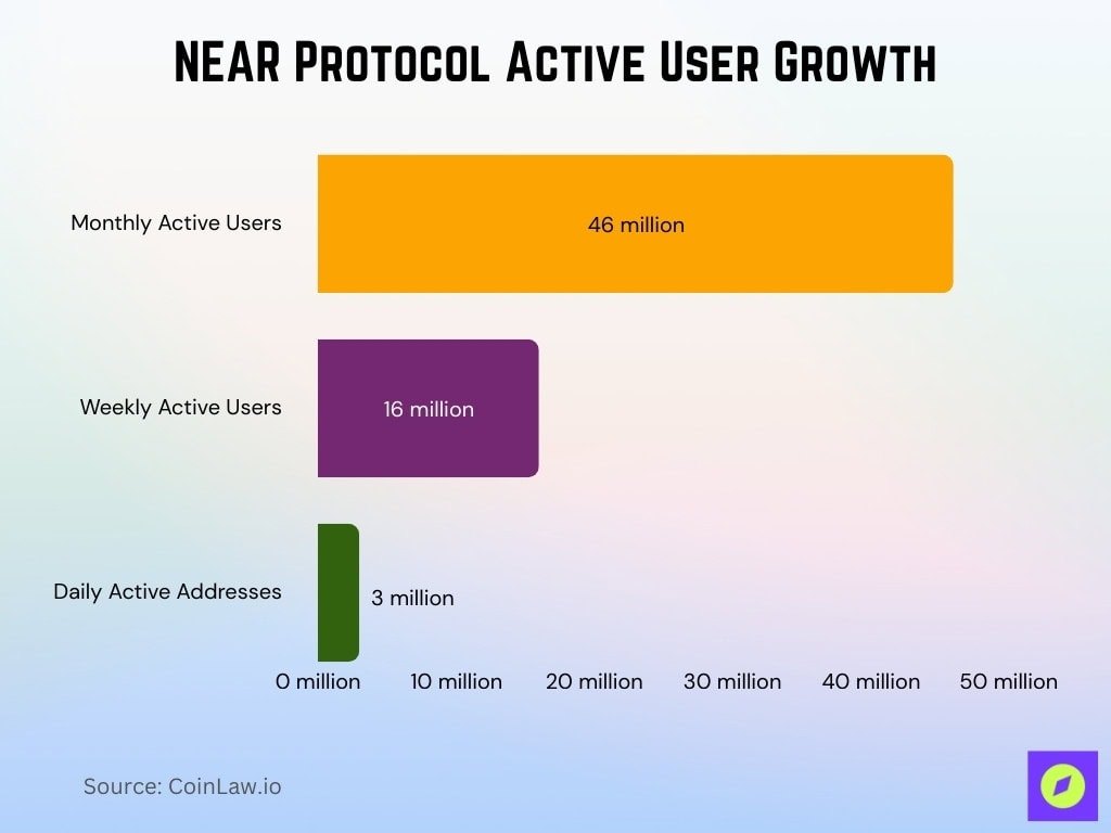 NEAR Protocol Active User Growth