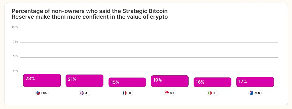 Non-Owners Gaining Crypto Confidence from Strategic Bitcoin Reserve