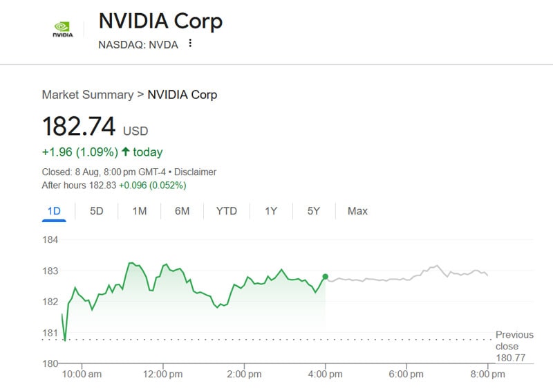 Nvidia Stock Chart 10 Aug