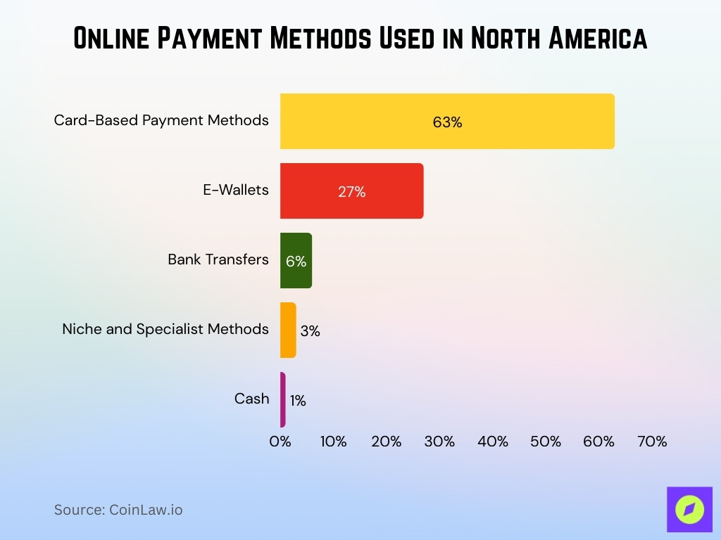 Online Payment Methods Used In North America