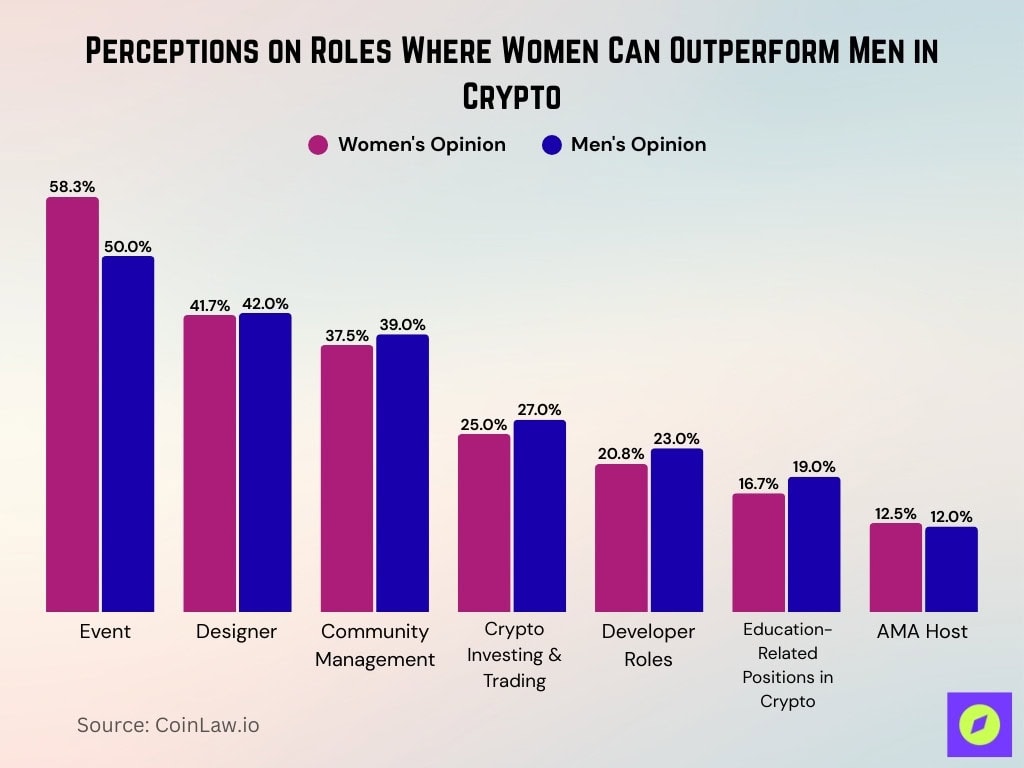 Perceptions On Roles Where Women Can Outperform Men In Crypto