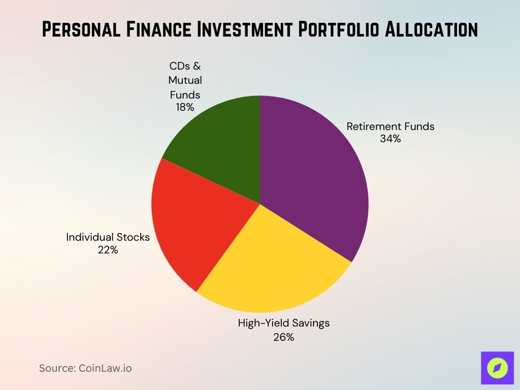 Personal Finance Investment Portfolio Allocation