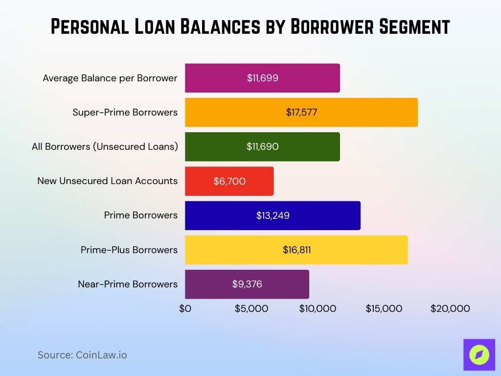 Personal Loan Balances By Borrower Segment