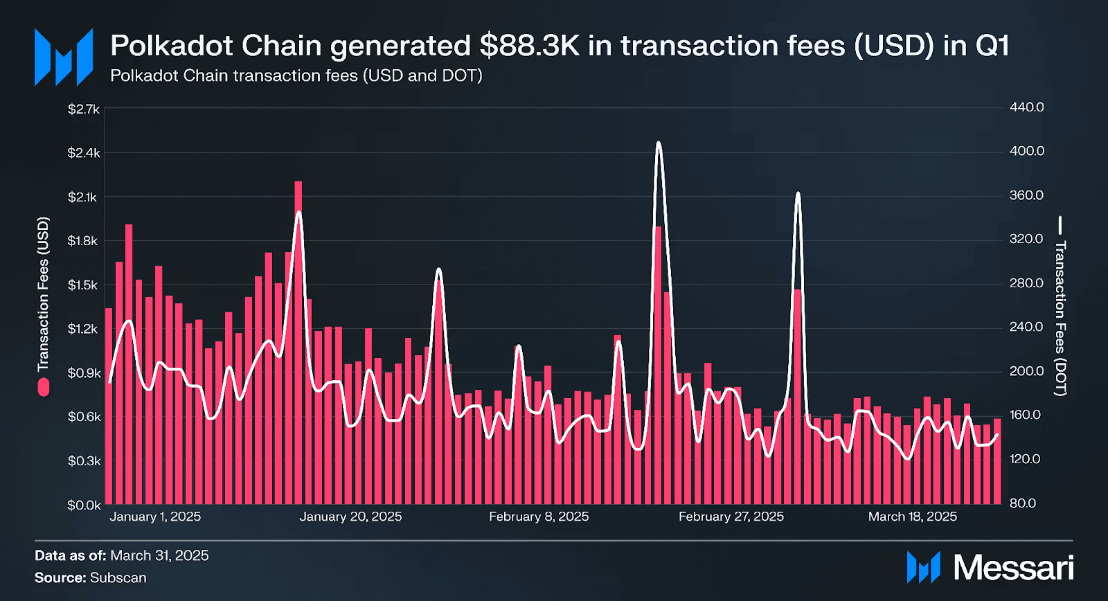 Polkadot Chain Transaction Fee Statistics Polkadot Chain Transaction Fee Statistics
