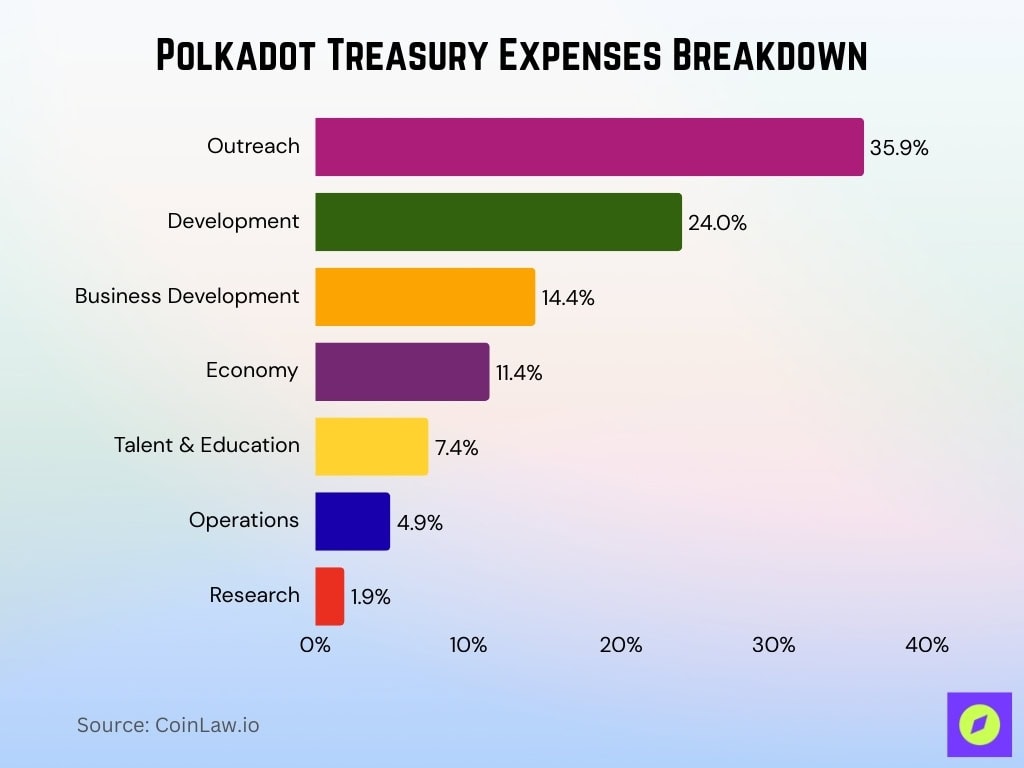 Polkadot Treasury Expenses Breakdown Polkadot Treasury Expenses Breakdown