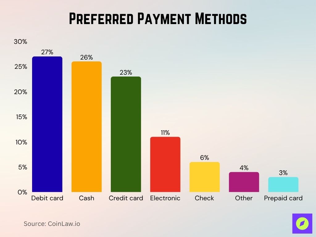 Preferred Payment Methods Preferred Payment Methods