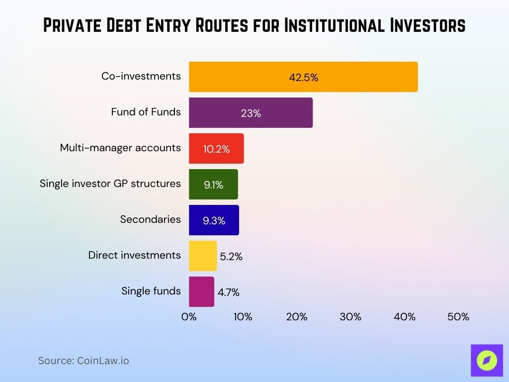 Private Debt Entry Routes For Institutional Investors