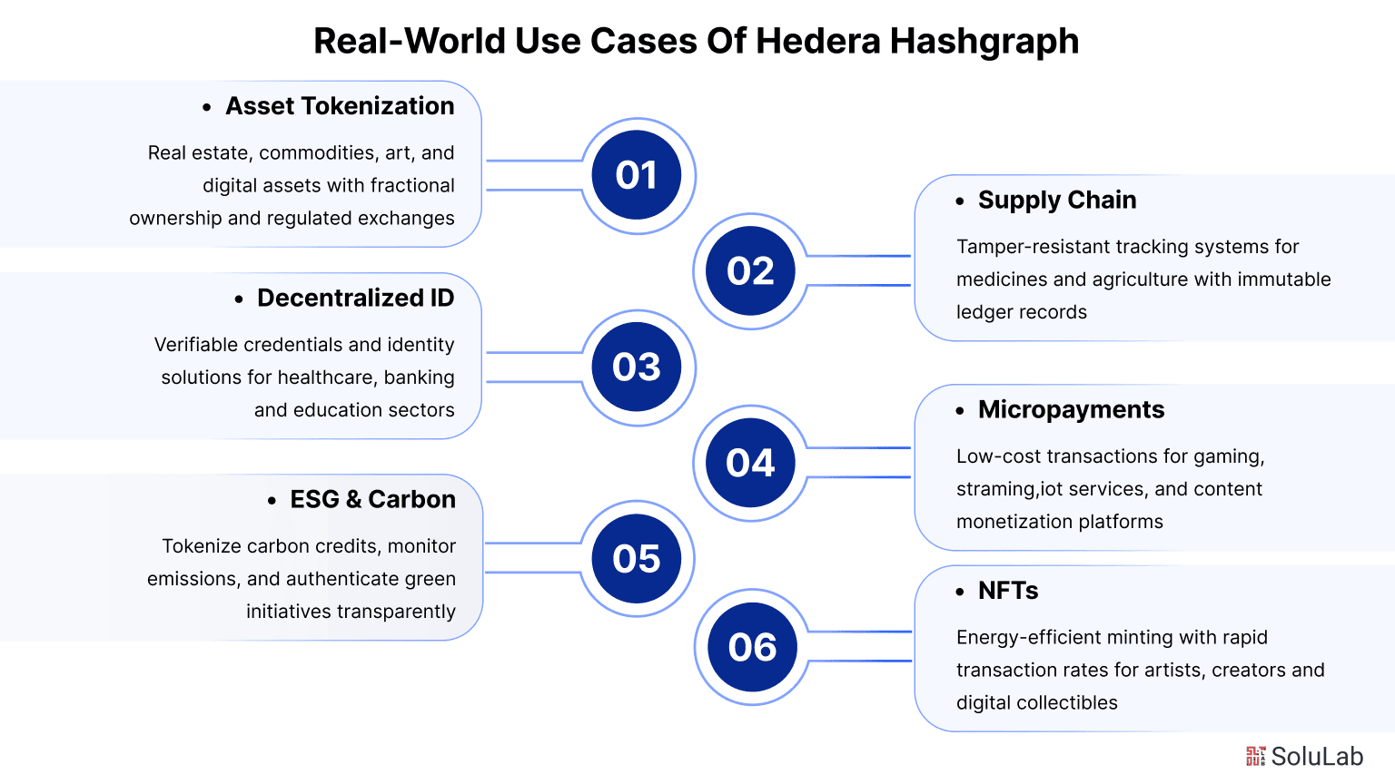 Real-World Use Cases of Hedera Hashgraph