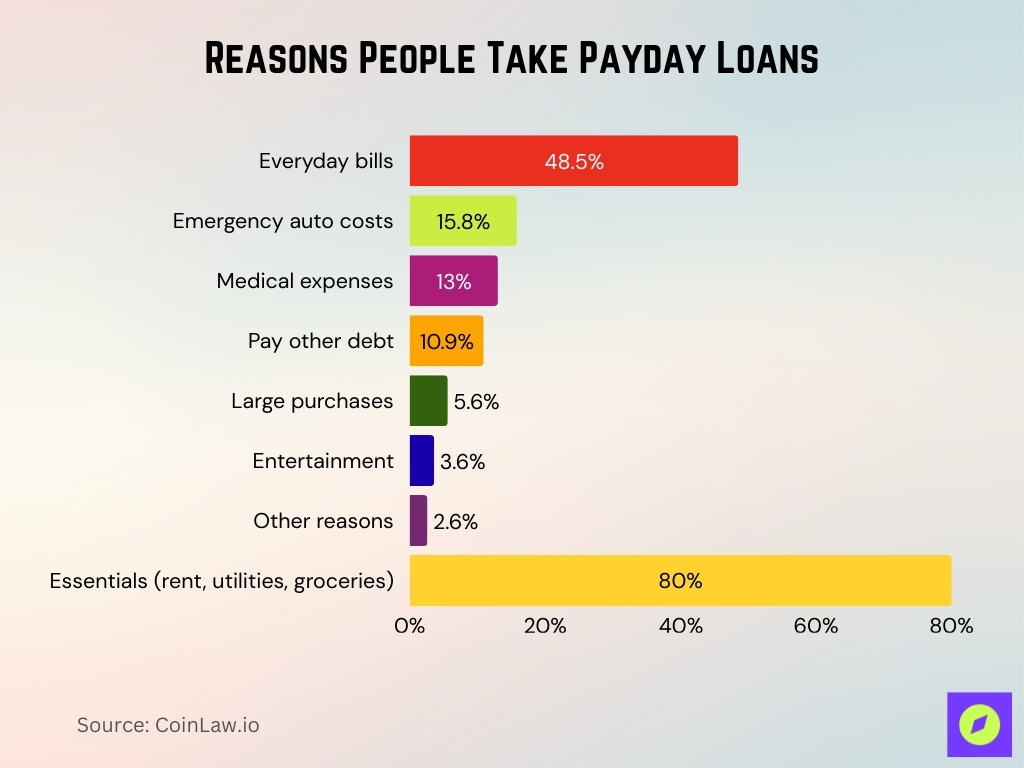 Reasons People Take Payday Loans