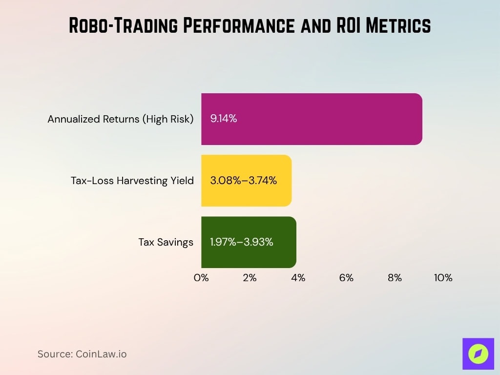 Robo-Trading Performance and ROI Metrics