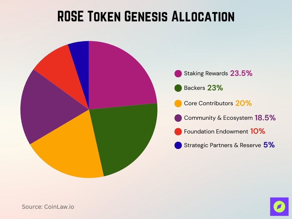ROSE Token Genesis Allocation