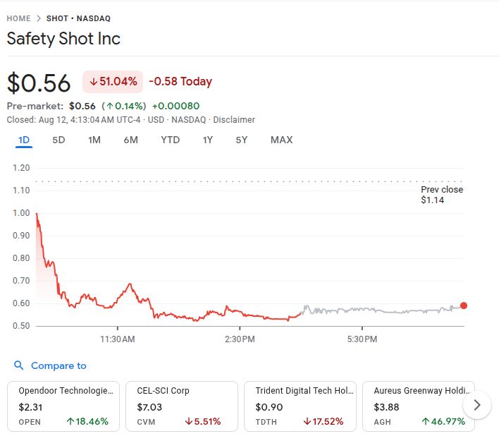 Safetyshot Stock Falls