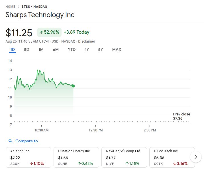 Sharps Technology Price 25th Aug