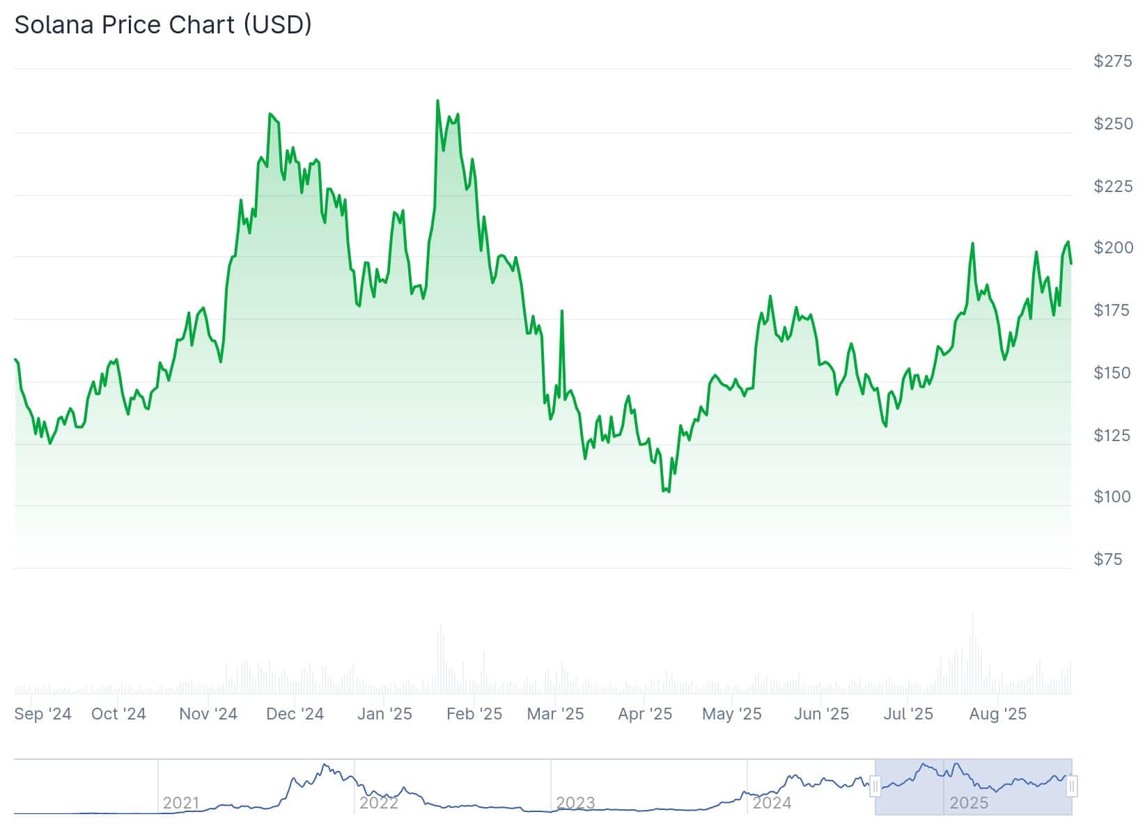 Solana Price 25th Aug