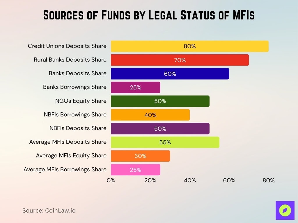 Sources of Funds by Legal Status of MFIs