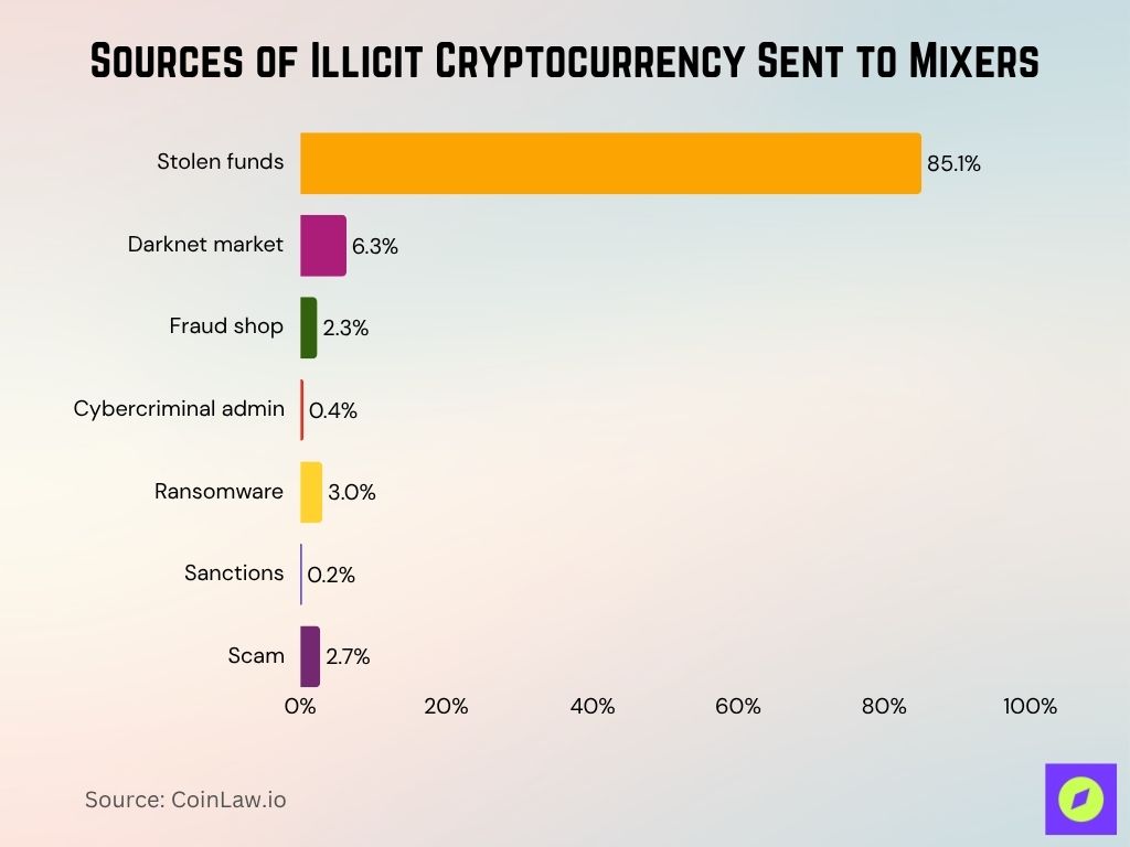 Sources Of Illicit Cryptocurrency Sent To Mixers