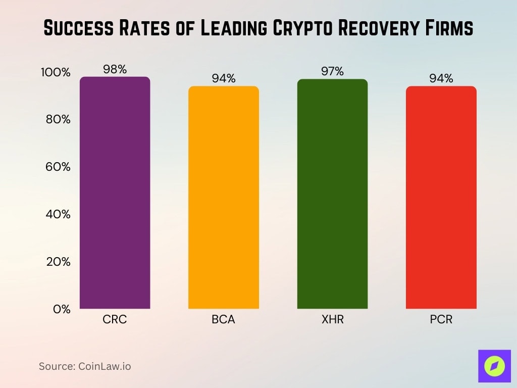 Success Rates Of Leading Crypto Recovery Firms