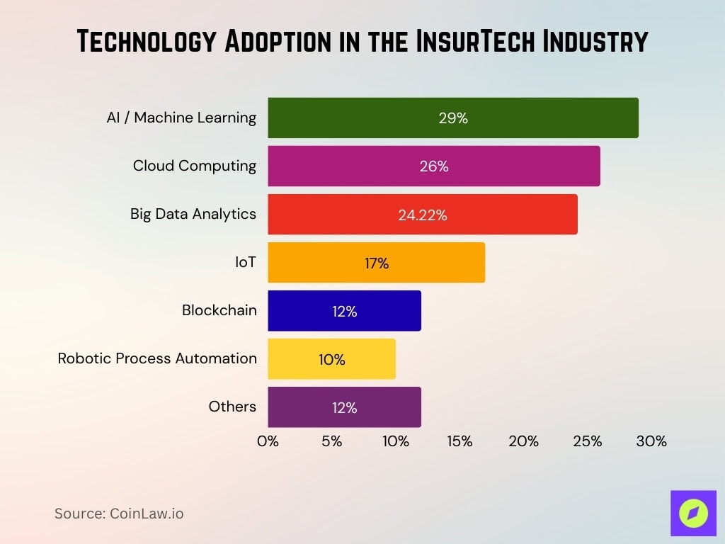 Technology Adoption in the InsurTech Industry