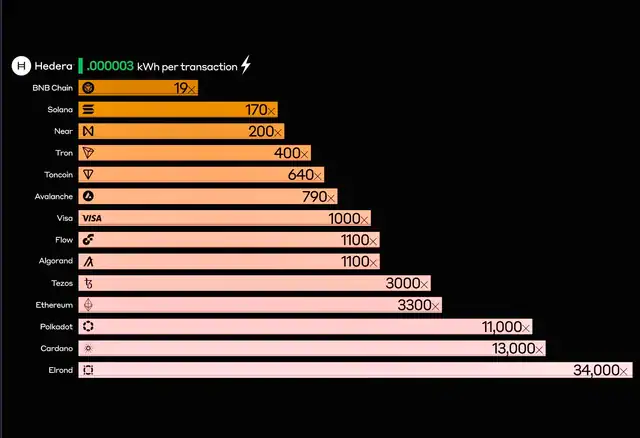 The Efficiency Of Hashgraph Consensus