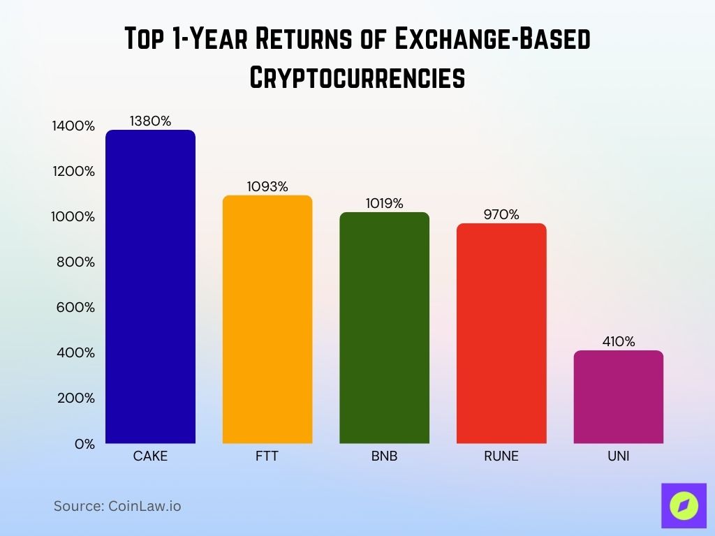 Top 1-Year Returns of Exchange-Based Cryptocurrencies Top 1-Year Returns of Exchange-Based Cryptocurrencies