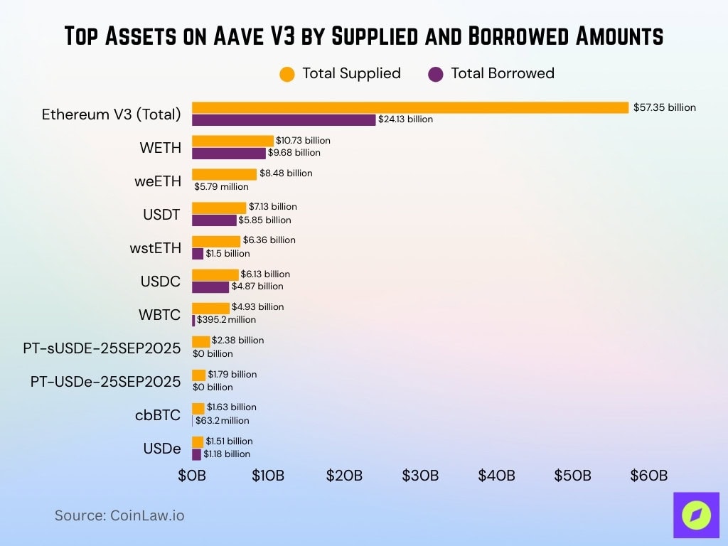 Top Assets on Aave V3 by Supplied and Borrowed Amounts