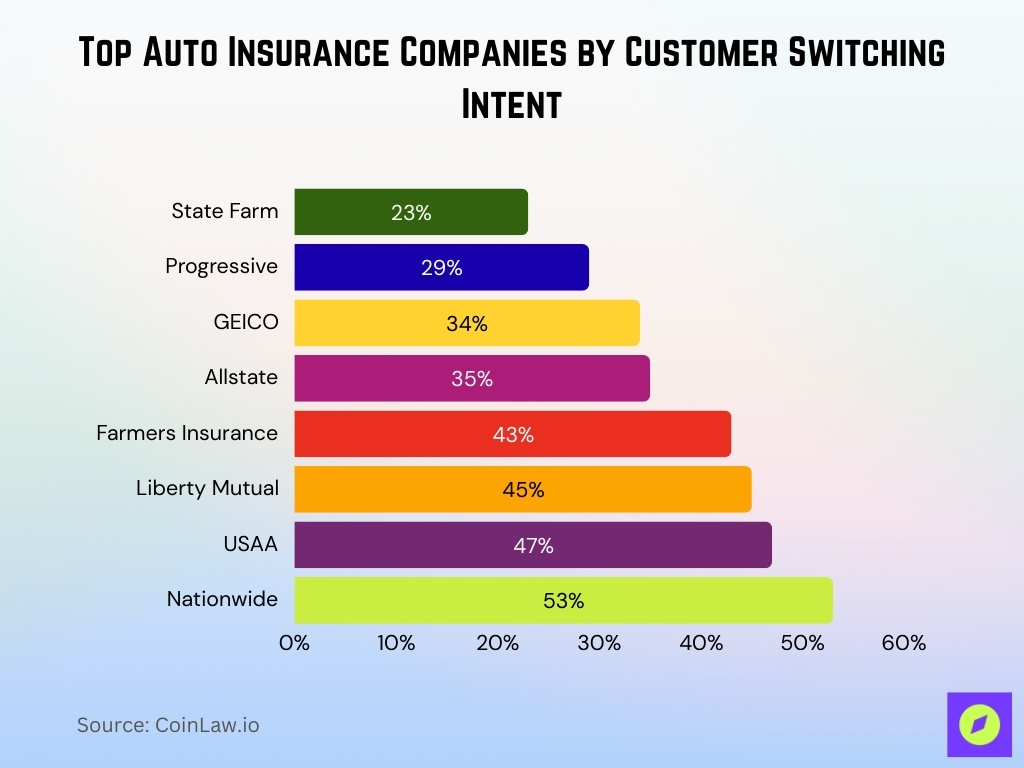 Top Auto Insurance Companies By Customer Switching Intent