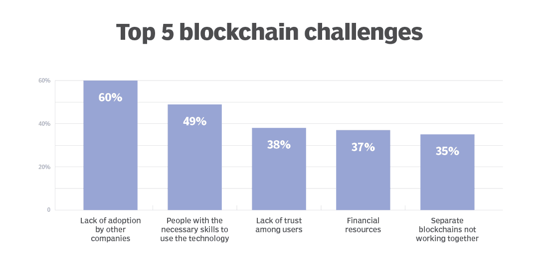 Top Blockchain Challenges