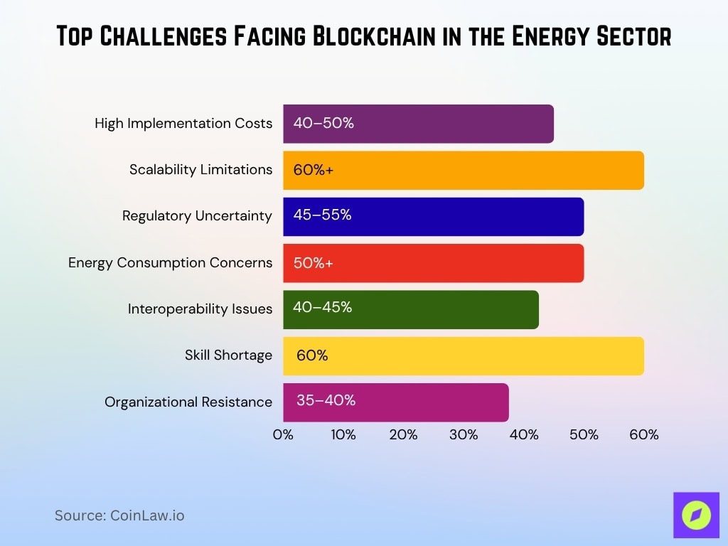 Top Challenges Facing Blockchain In The Energy Sector
