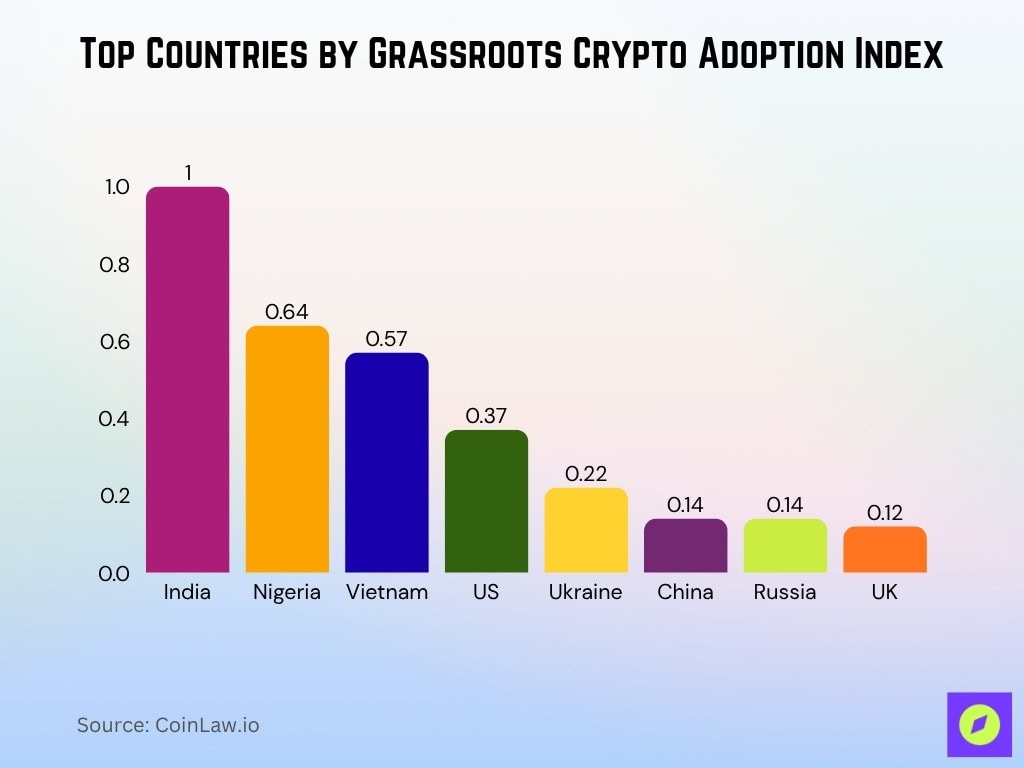 Top Countries by Grassroots Crypto Adoption Index