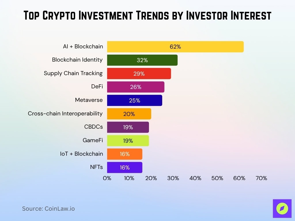 Top Crypto Investment Trends by Investor Interest