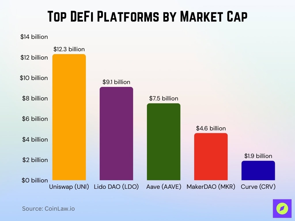Top DeFi Platforms by Market Cap Top DeFi Platforms by Market Cap