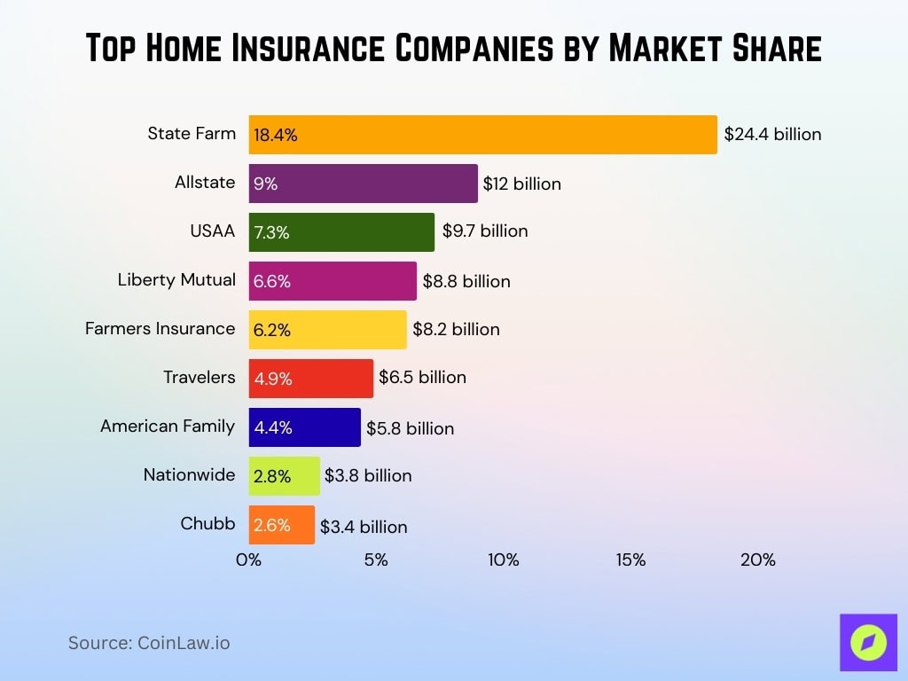 Top Home Insurance Companies By Market Share