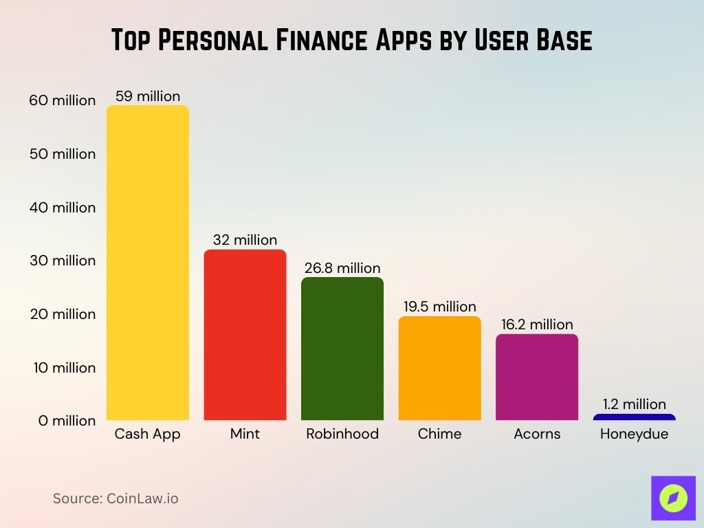 Top Personal Finance Apps By User Base
