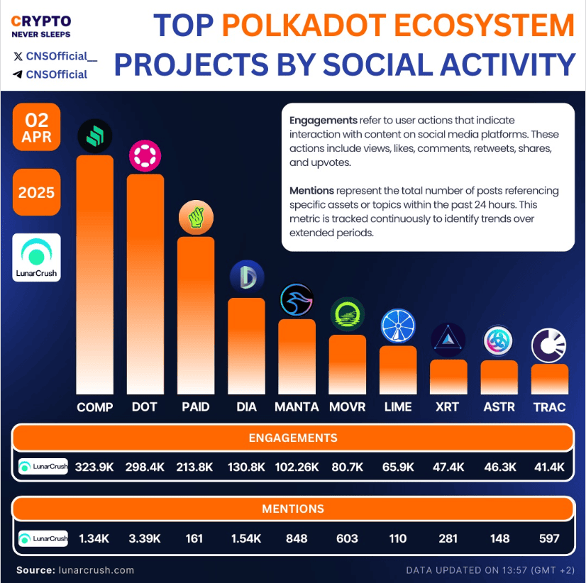 Top Polkadot Ecosystem Projects by Social Activity Top Polkadot Ecosystem Projects By Social Activity