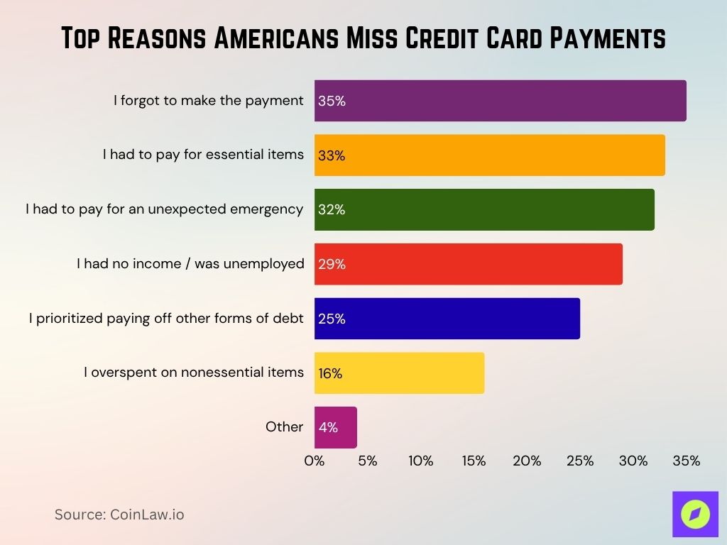 Top Reasons Americans Miss Credit Card Payments
