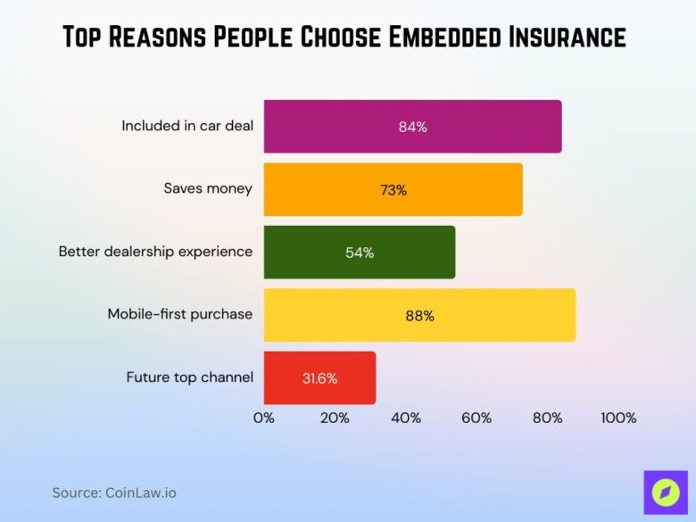 Embedded Insurance Industry Statistics 2026: Trends • CoinLaw