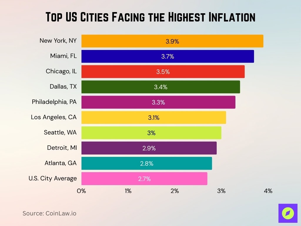 Top US Cities Facing the Highest Inflation