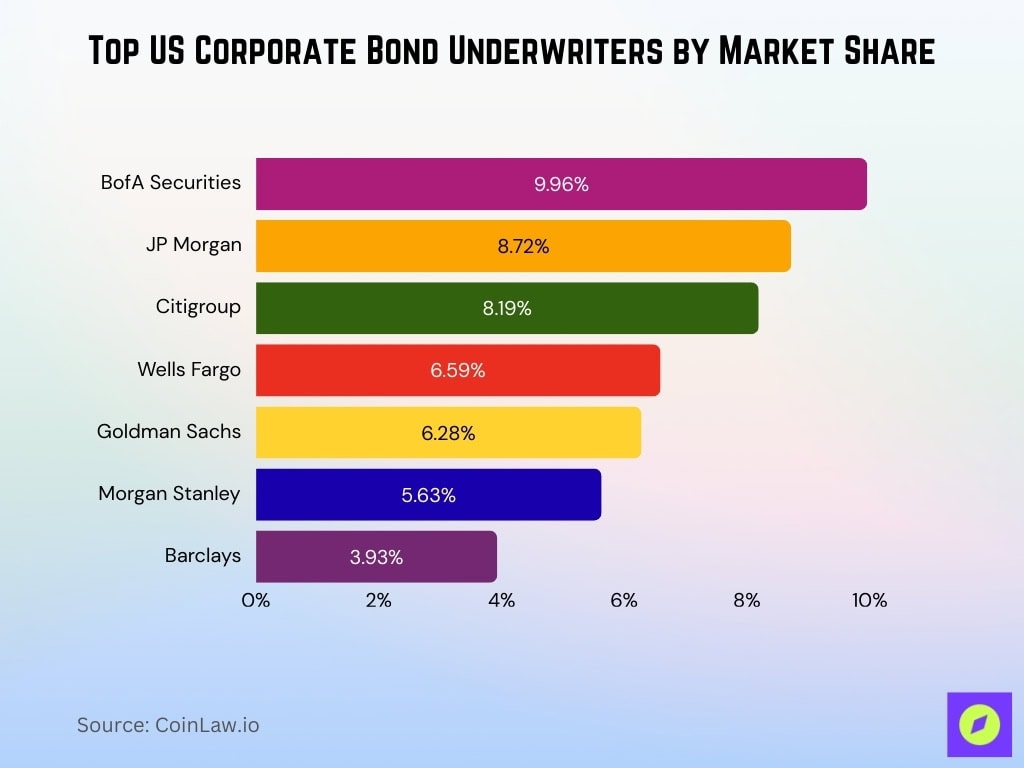 Top US Corporate Bond Underwriters by Market Share