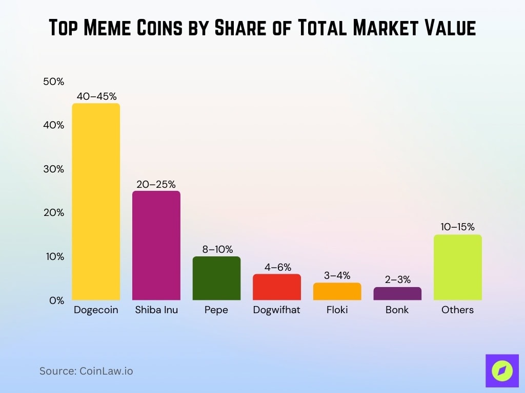 Top Meme Coins by Share of Total Market Value