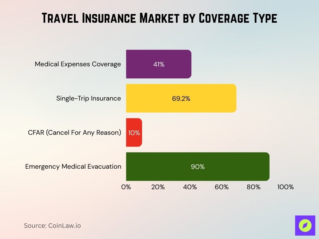 Travel Insurance Market By Coverage Type