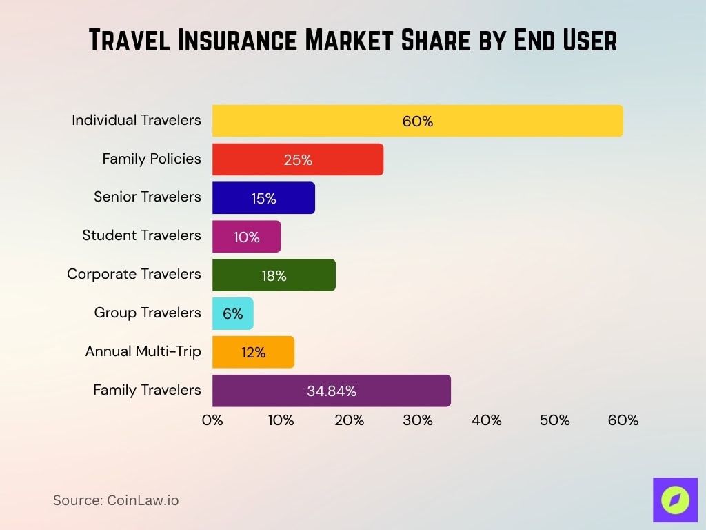 Travel Insurance Market Share By End User