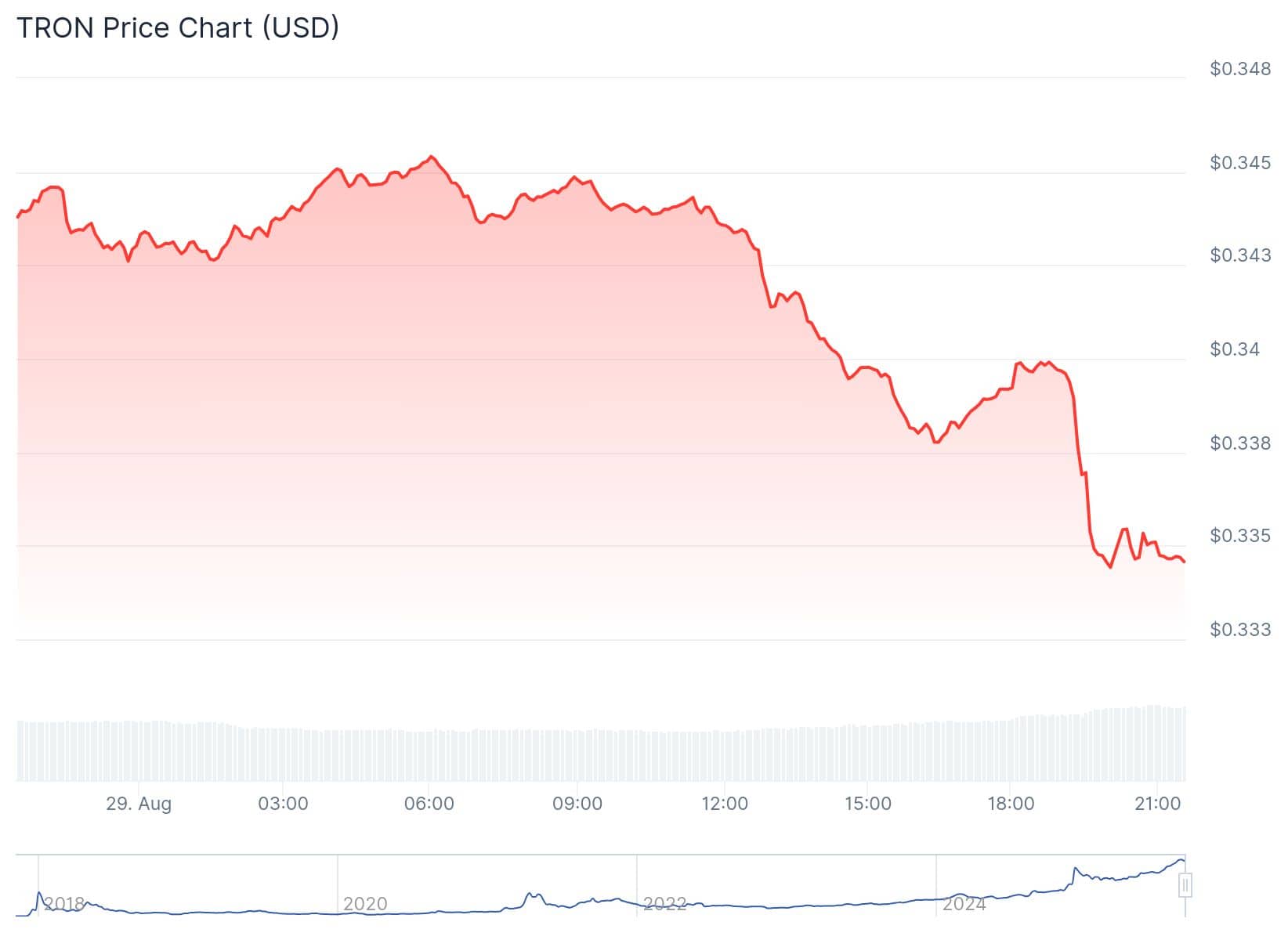 Tron Price On 29th Aug After Fees Cut